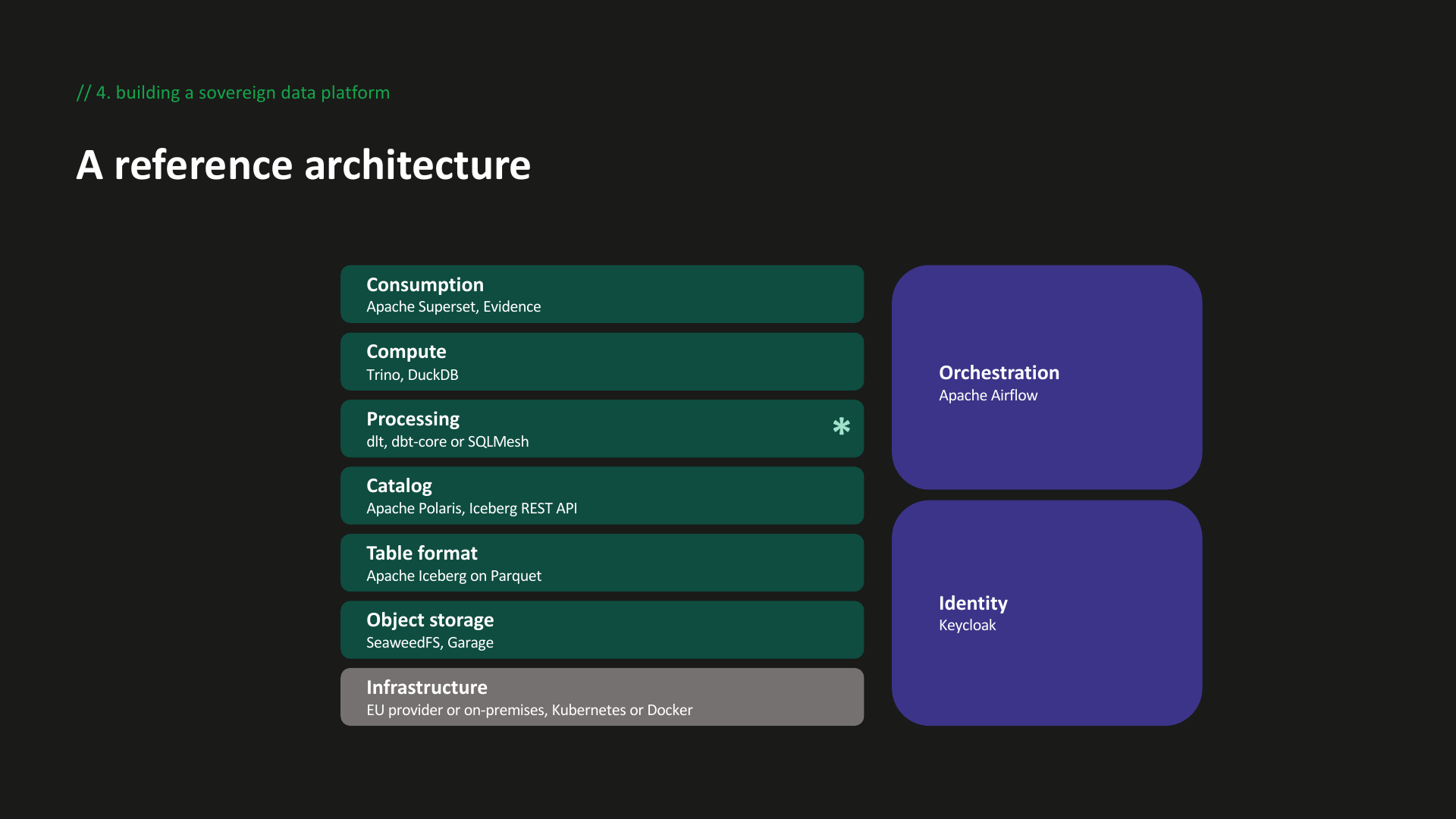 The reference architecture